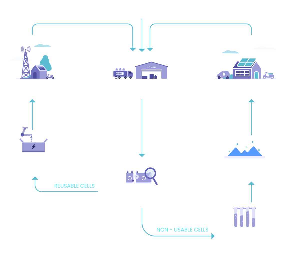 Integrated Battery Recycling & Repurposing