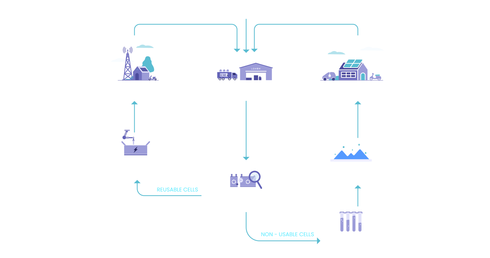 Integrated Battery Recycling & Repurposing